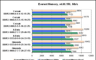 Что такое DDR2 и DDR3 и в чем разница между ними Как выглядит ddr2